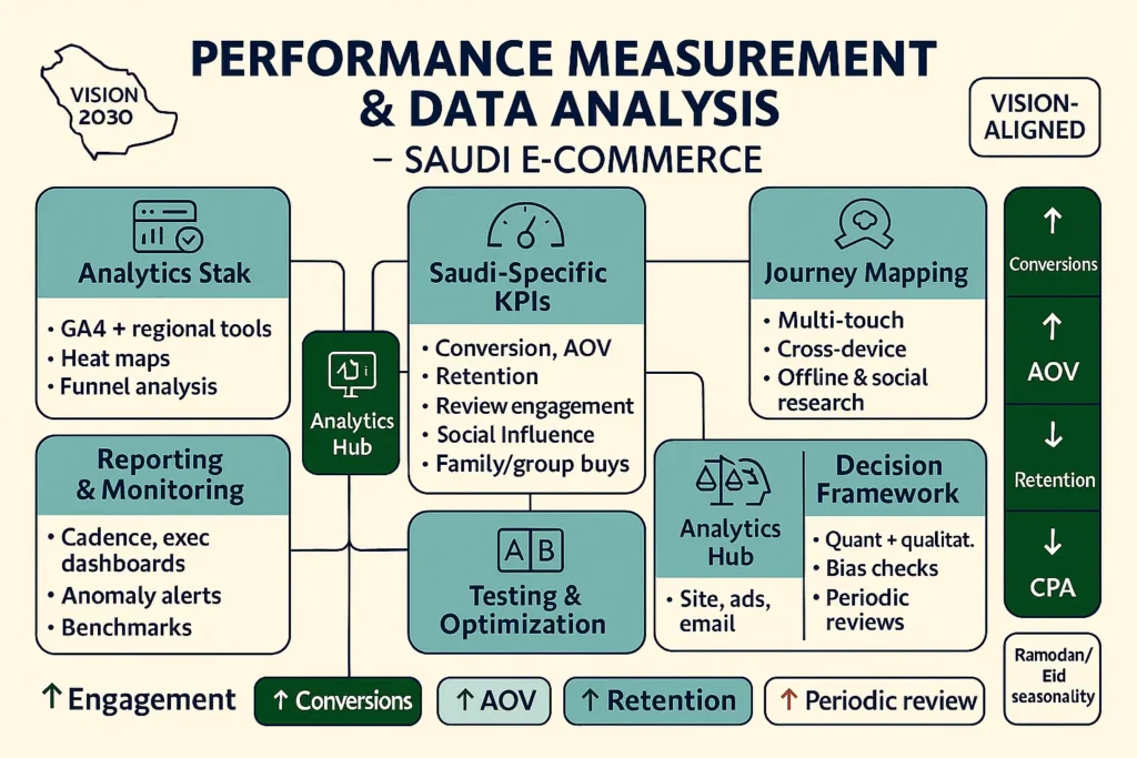  Infographic on e-commerce and marketing in Saudi Arabia: analytics stack, Saudi-specific KPIs, journey mapping, testing, reporting, decisions.