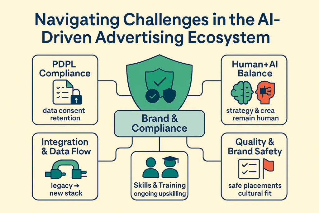 Infographic on Media Buying challenges in Saudi Arabia: PDPL compliance, Human+AI balance, integration & data flow, skills training, and brand safety.