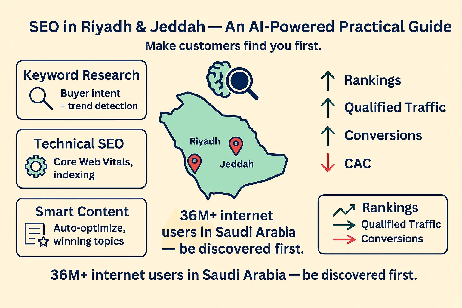 إنفوجرافيك عن السيو المدعوم بالذكاء الاصطناعي في الرياض وجدة: بحث كلمات مفتاحية، تحسين تقني، محتوى ذكي واستهداف محلي لرفع الترتيب والزيارات.