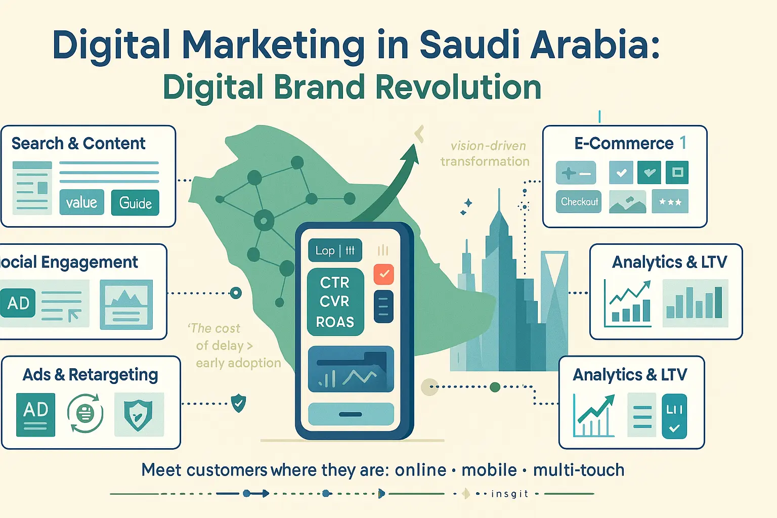 إنفوجراف التسويق الرقمي في السعودية بهاتف يعرض KPIs وقنوات: البحث والمحتوى، السوشيال، التجارة الإلكترونية، الإعلانات والريتارجتينج، والتحليلات.