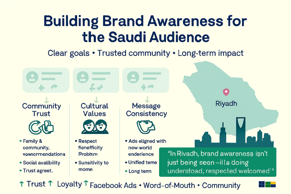 Infographic showing Facebook Ads tactics in Riyadh: community trust, cultural values, consistent messaging, with Saudi map and icons.