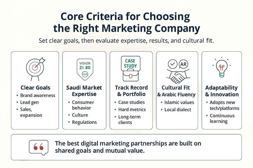 Infographic: core criteria for choosing Digital Marketing Companies in Saudi Arabia—clear goals, Saudi expertise, case studies, cultural fit, and innovation. 