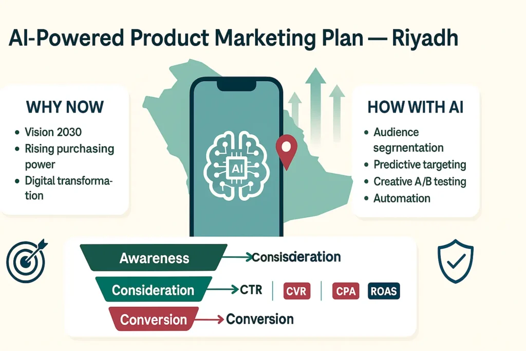 طريقة تسويق منتج خطة تسويق بالذكاء الاصطناعي في الرياض: هاتف فوق خريطة السعودية، أسهم نمو، مسار من الوعي إلى التحويل، متوافقة مع رؤية 2030.
