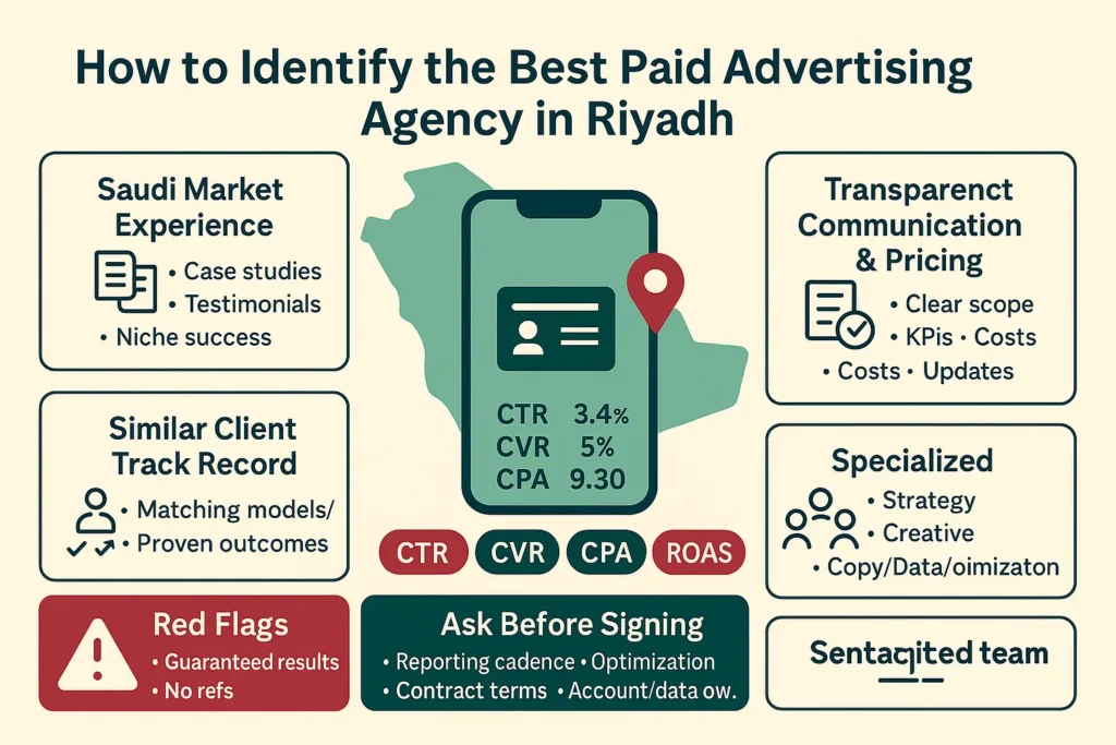 Infographic: Best Paid Ads company in Riyadh—Saudi experience, similar client track record, transparent pricing, specialized team, KPIs: CTR, CVR, CPA, ROAS.