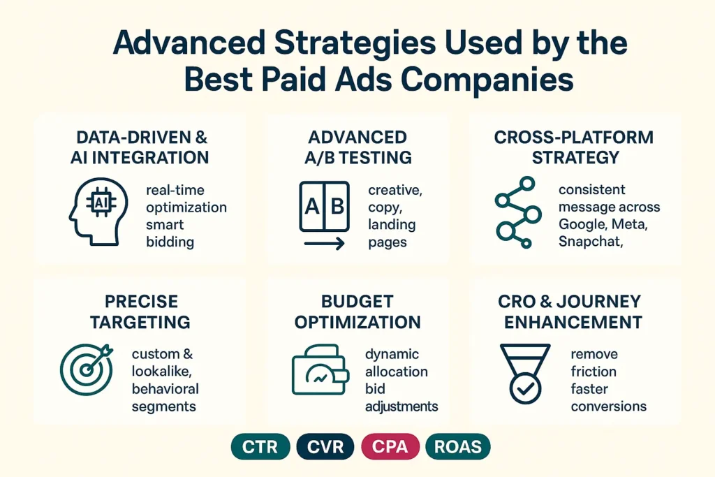 Advanced strategies by a Paid Ads company: AI optimization, advanced A/B tests, cross-platform strategy, precise targeting, budget optimization, CRO.