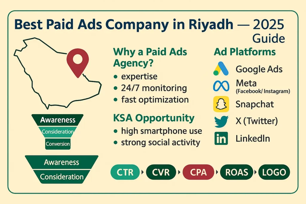 أفضل شركة اعلانات ممولة في الرياض 2025؛ المنصات: Google Ads، Meta، Snapchat، X، LinkedIn؛ لماذا الوكالة؟ فرص السعودية؛ مؤشرات CTR وCVR وCPA وROAS.