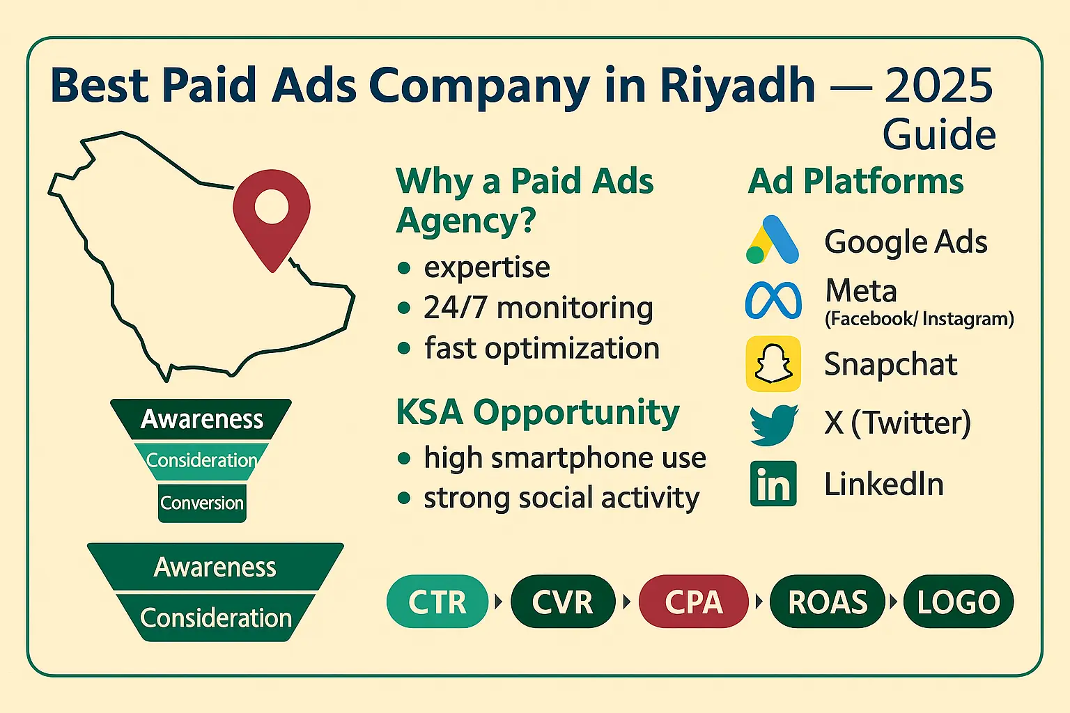 أفضل شركة اعلانات ممولة في الرياض 2025؛ المنصات: Google Ads، Meta، Snapchat، X، LinkedIn؛ لماذا الوكالة؟ فرص السعودية؛ مؤشرات CTR وCVR وCPA وROAS.