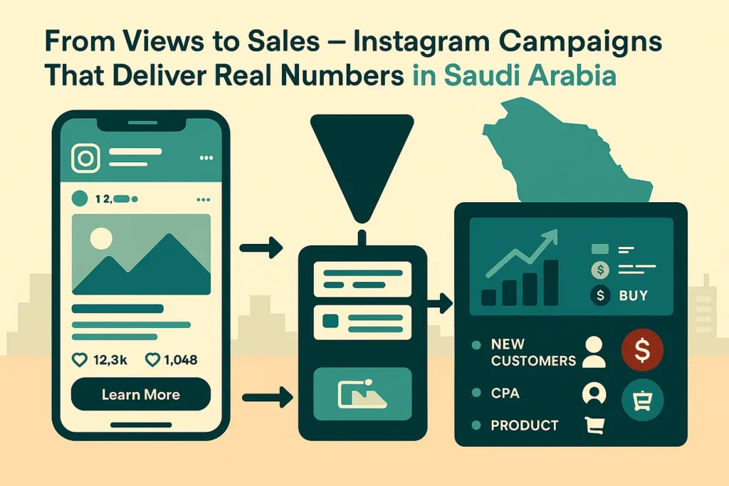 Infographic of an Instagram Paid Ad funnel in Saudi Arabia, turning post views into tracked sales with a landing page and KPI dashboard.