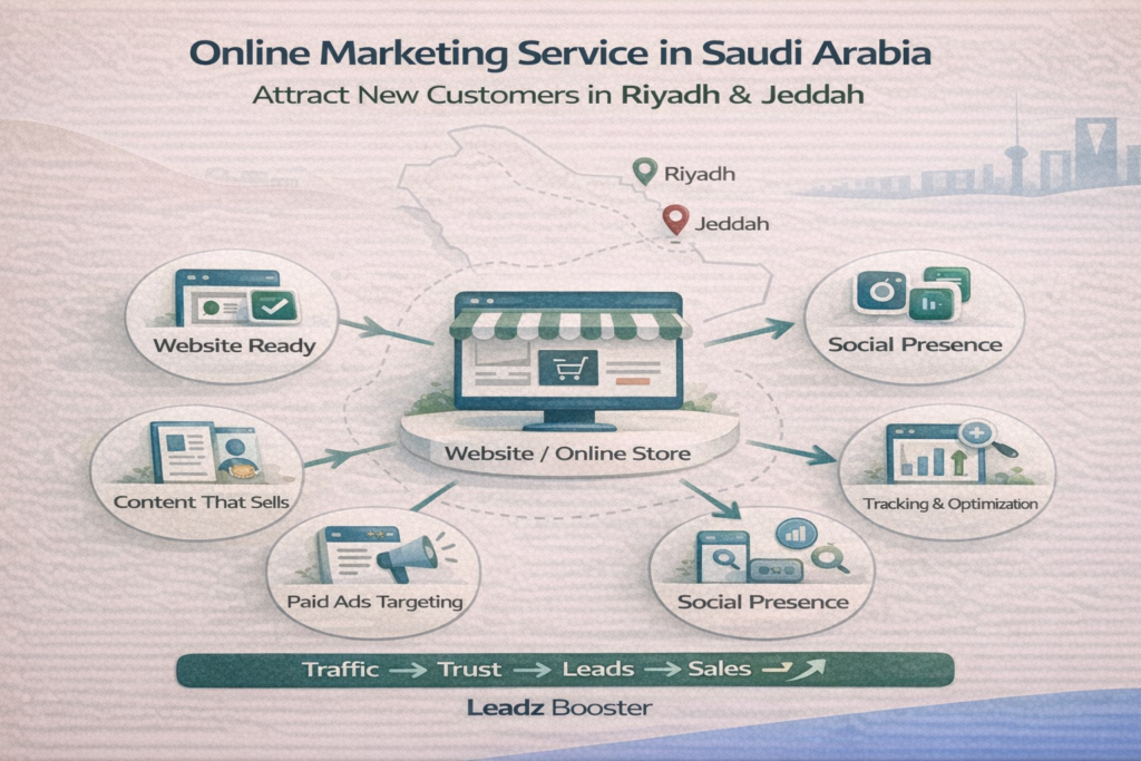 إنفوجرافيك خدمة التسويق عبر الإنترنت في السعودية لجذب عملاء في الرياض وجدة عبر موقع جاهز، محتوى يبيع، إعلانات مدفوعة، حضور اجتماعي، وتتبع وتحسين.