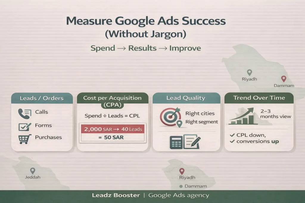 Google Ads agency infographic showing simple success metrics: leads/orders, CPA (CPL), lead quality, and performance trends over 2–3 months in Saudi Arabia.