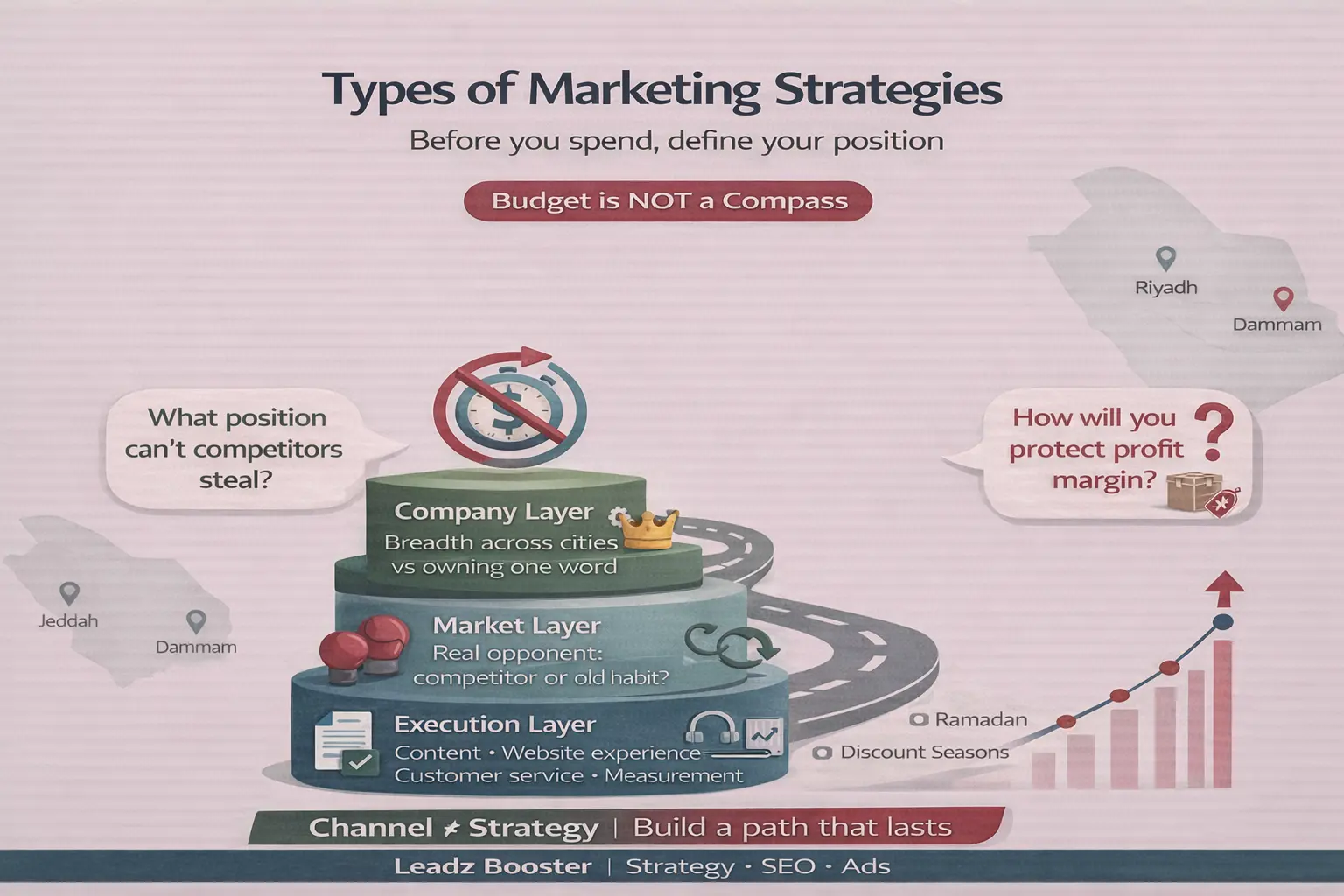 إنفوجراف يشرح انواع الاستراتيجيات التسويقية في السعودية عبر طبقات الاستراتيجية: الشركة، السوق، التنفيذ، مع أسئلة المكانة وحماية هامش الربح.